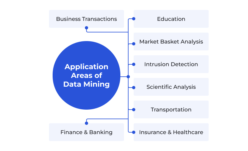 Data Mining application areas